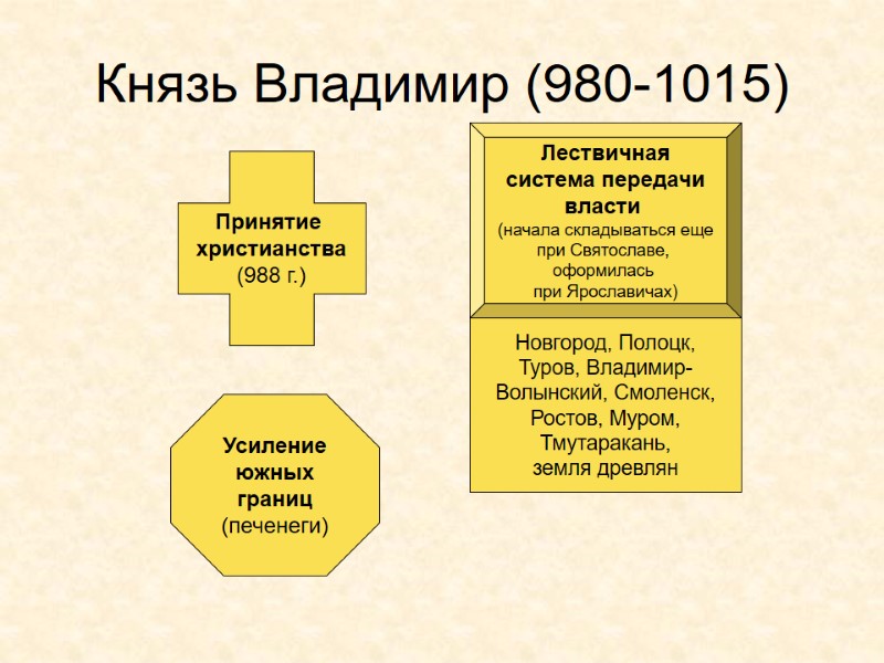 Князь Владимир (980-1015) Принятие  христианства (988 г.) Лествичная система передачи власти  (начала